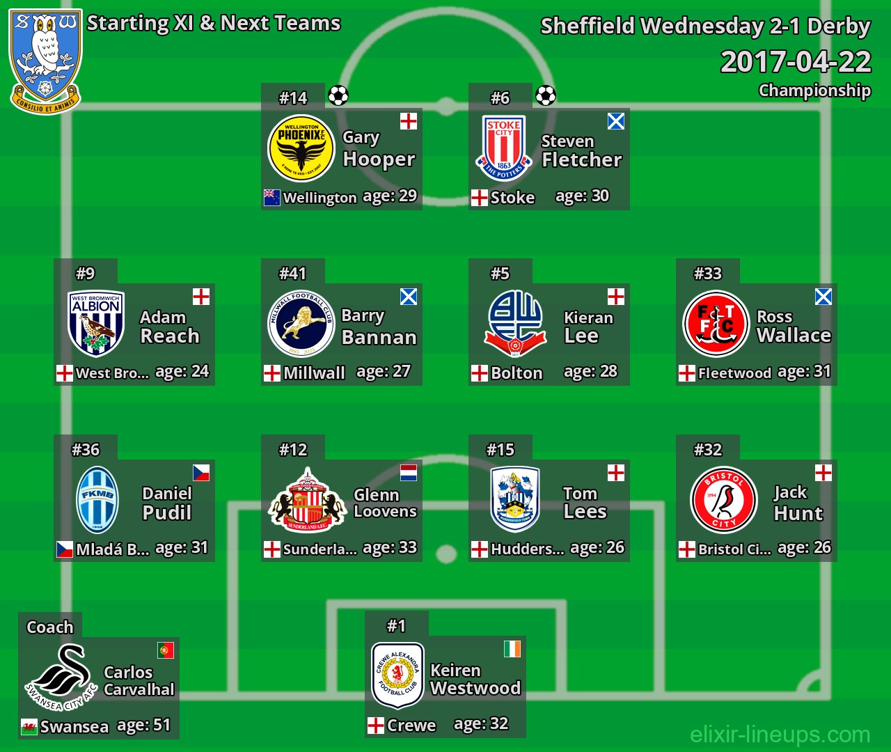 Sheffield Wednesday Starting XI & Next Teams 2017-04-22