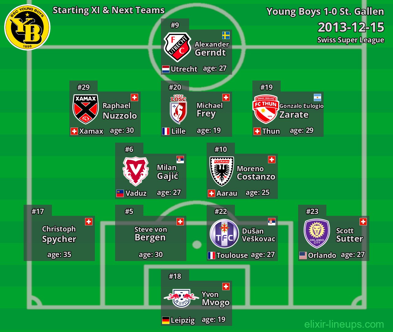 Young Boys Starting XI & Next Teams 2013-12-15