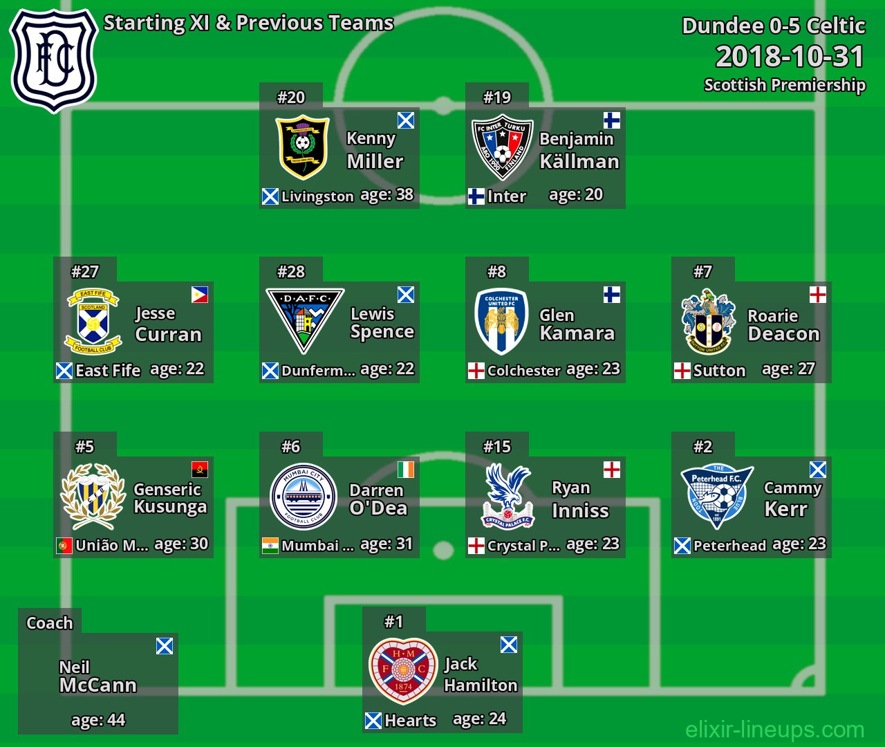 Dundee Starting XI & Previous Teams 2018-10-31