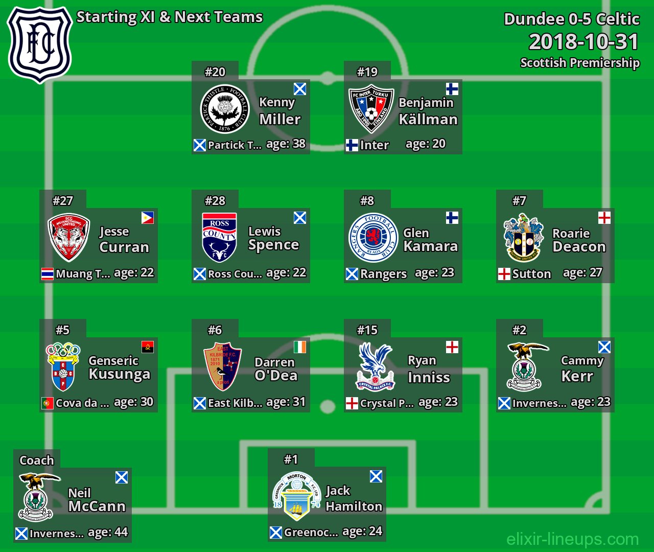 Dundee Starting XI & Next Teams 2018-10-31