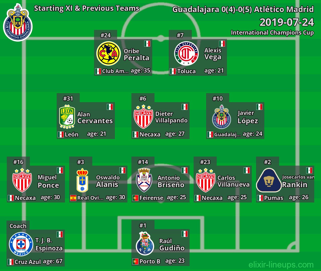 Guadalajara Starting XI & Previous Teams 2019-07-24