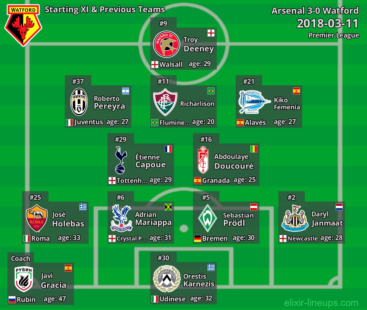 Watford Starting XI & Previous Teams 2018-03-11