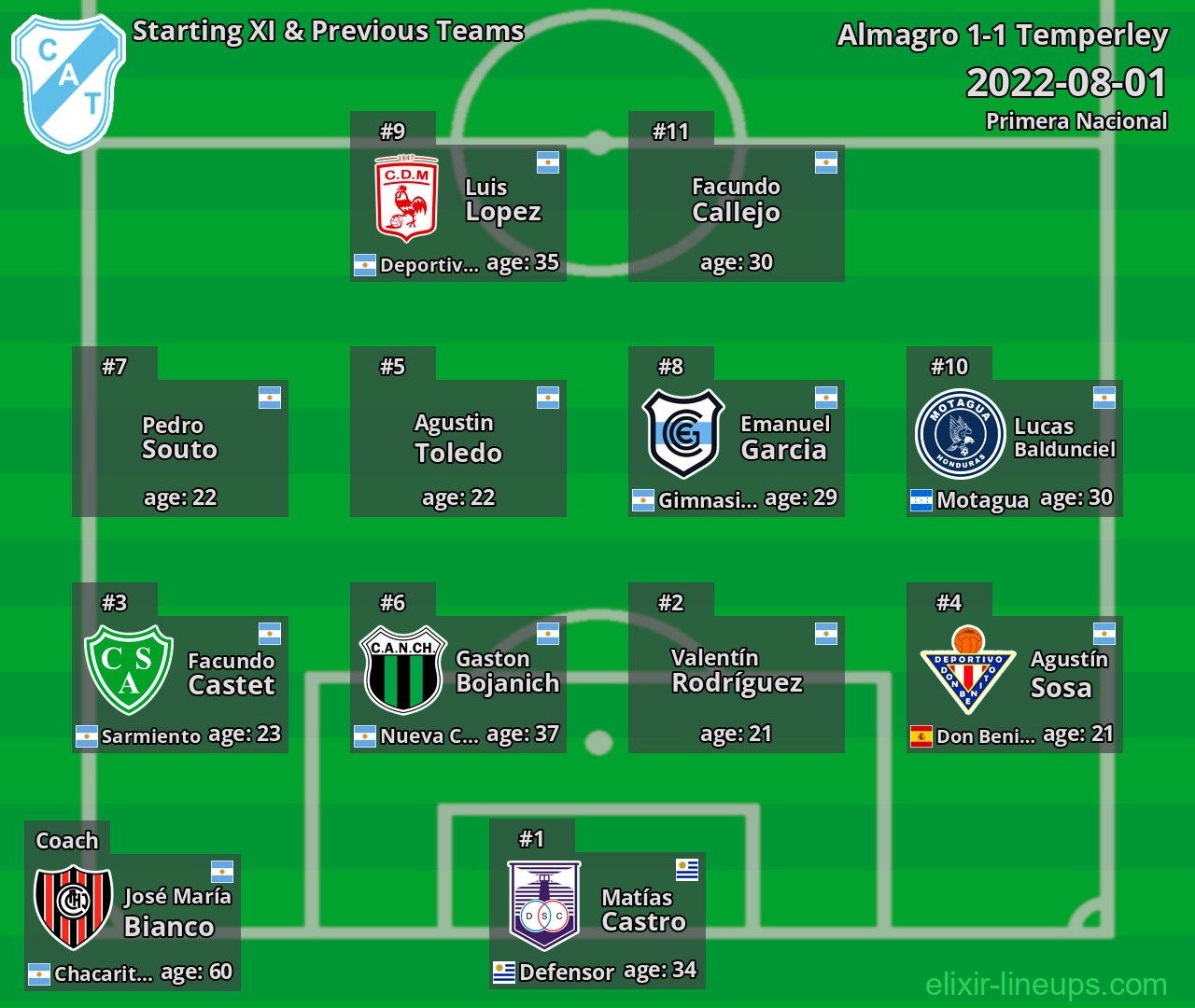 Temperley Starting XI & Previous Teams 2022-08-01