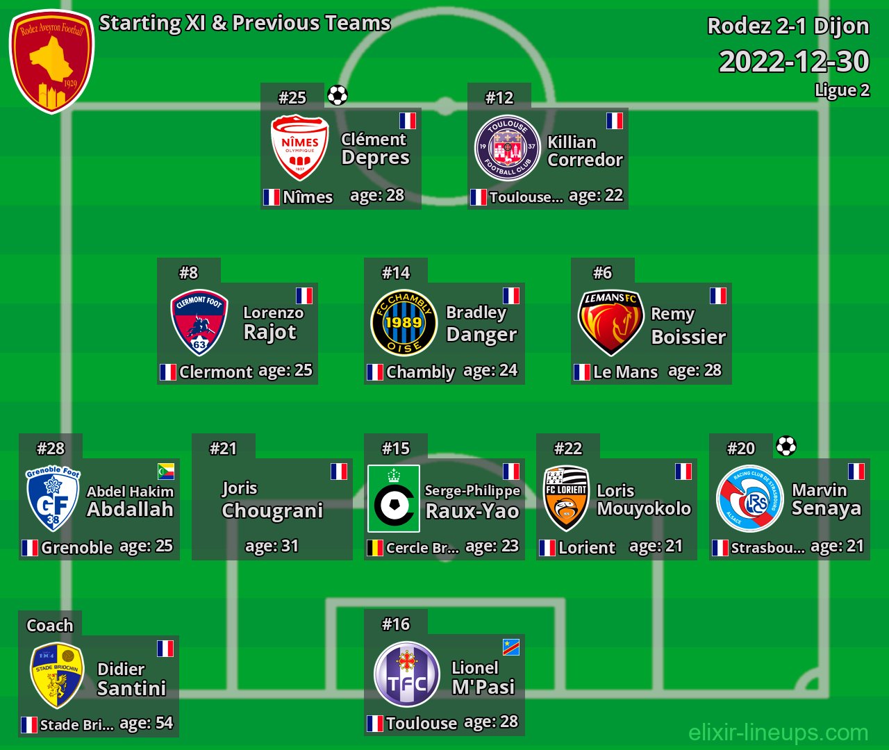 Rodez Starting XI & Previous Teams 2022-12-30