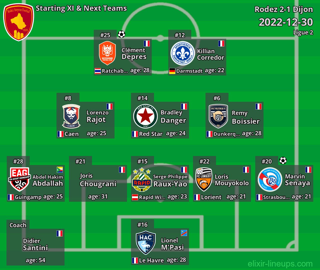 Rodez Starting XI & Next Teams 2022-12-30