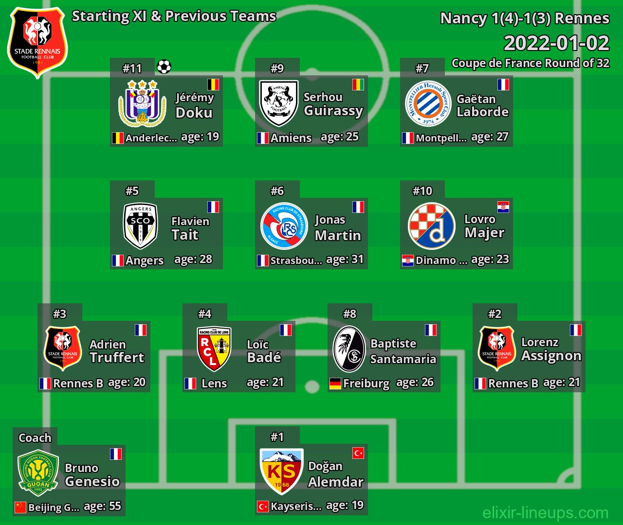 Rennes Starting XI & Previous Teams 2022-01-02