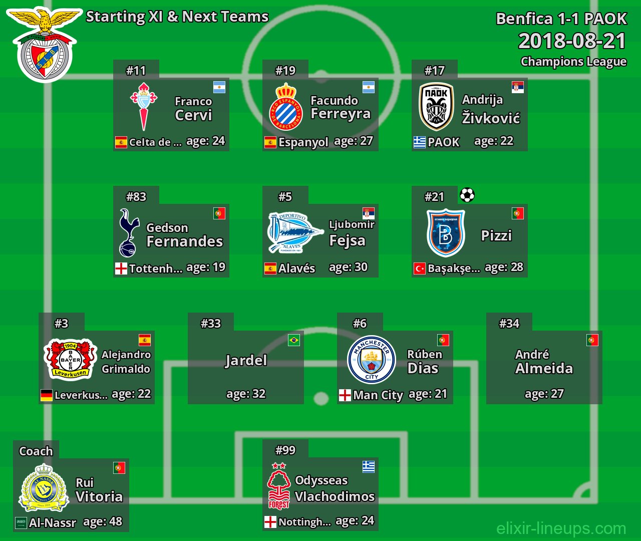 Benfica Starting XI & Next Teams 2018-08-21