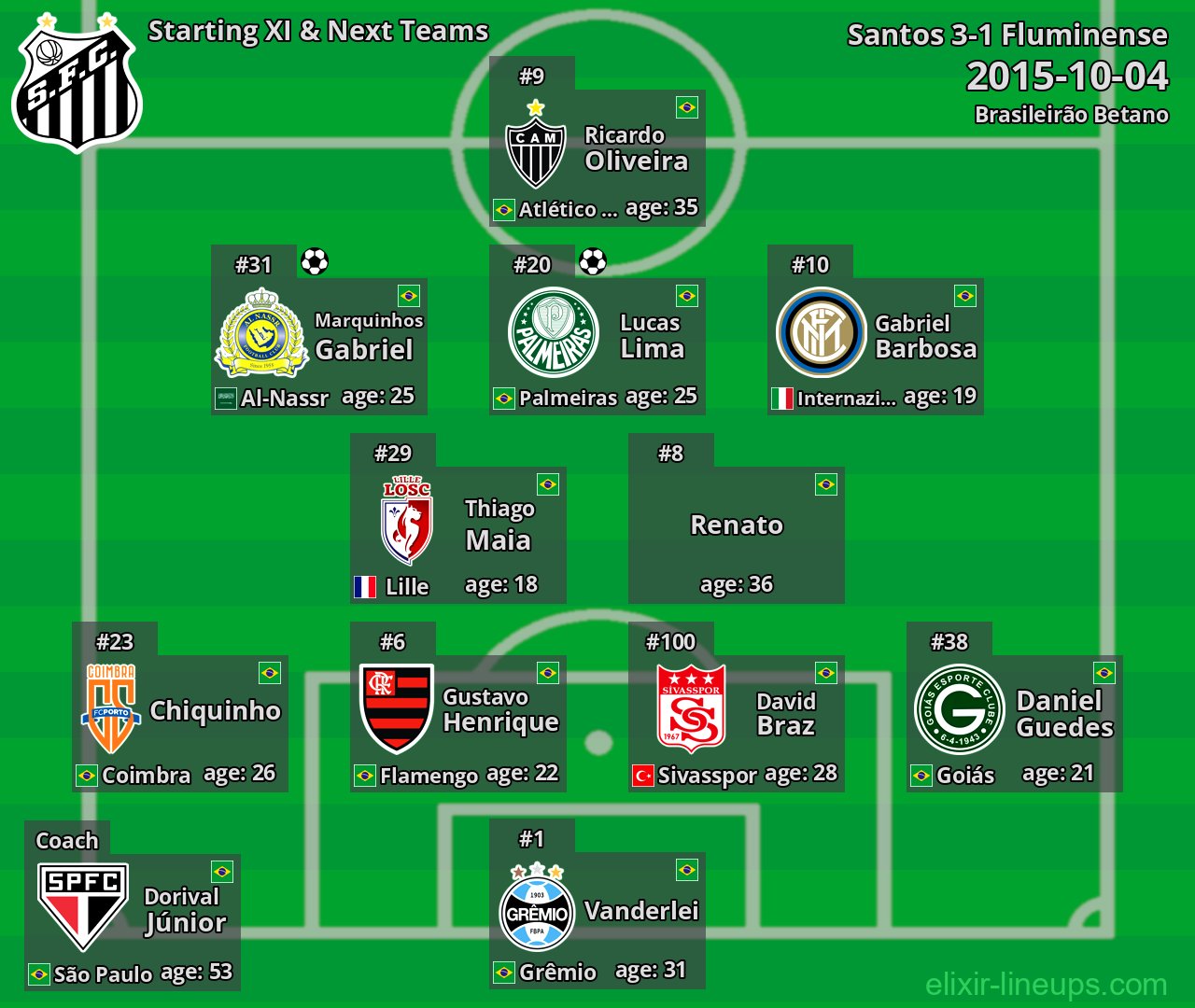 Santos Starting XI & Next Teams 2015-10-04