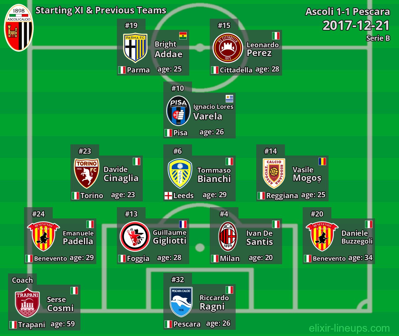 Ascoli Starting XI & Previous Teams 2017-12-21