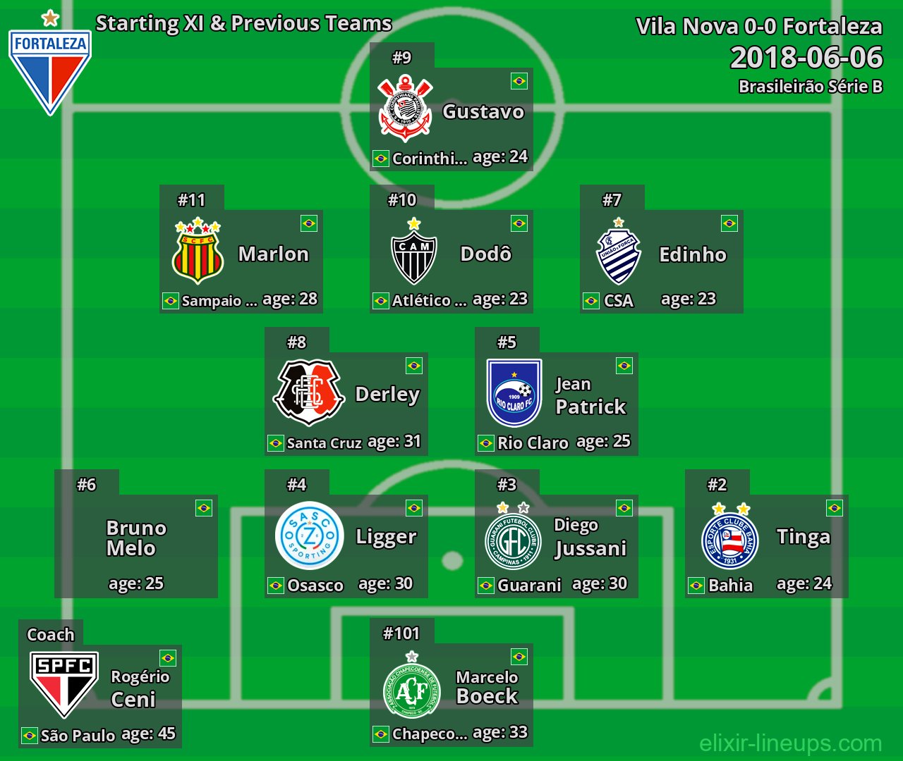 Fortaleza Starting XI & Previous Teams 2018-06-06
