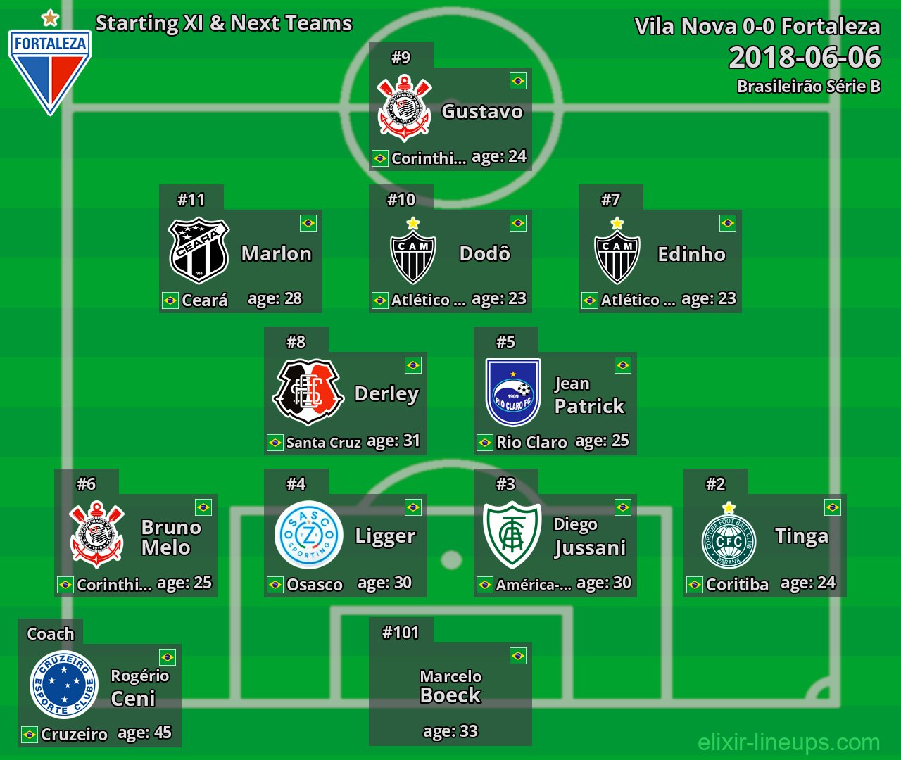 Fortaleza Starting XI & Next Teams 2018-06-06
