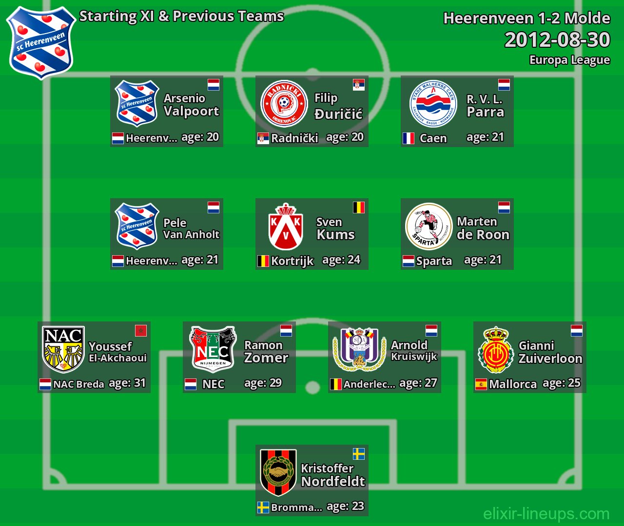Heerenveen Starting XI & Previous Teams 2012-08-30