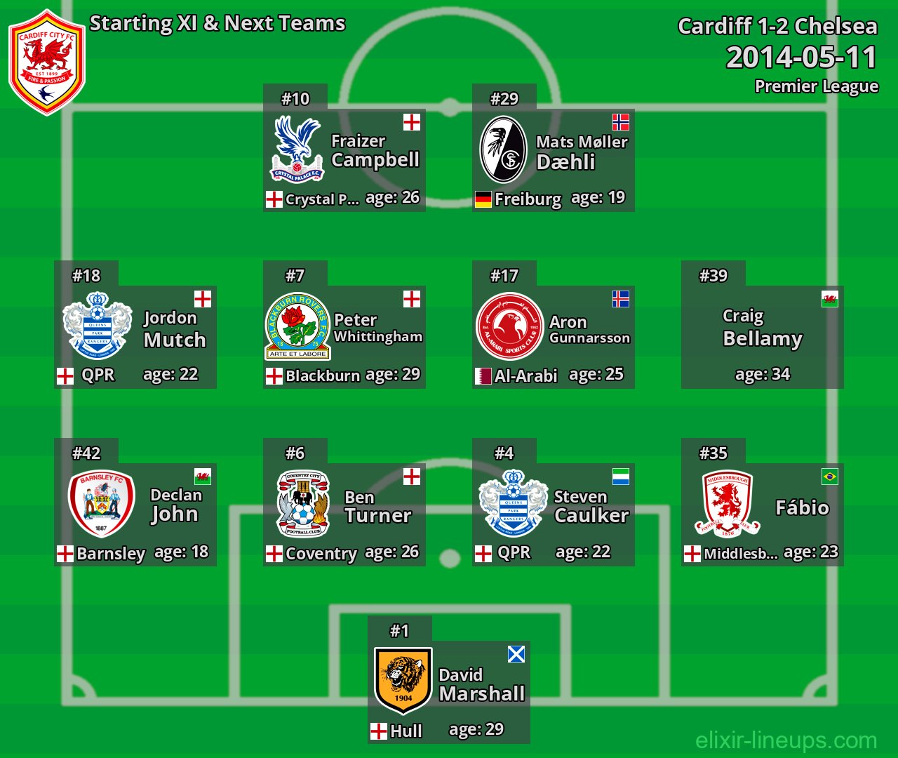 Cardiff Starting XI & Next Teams 2014-05-11