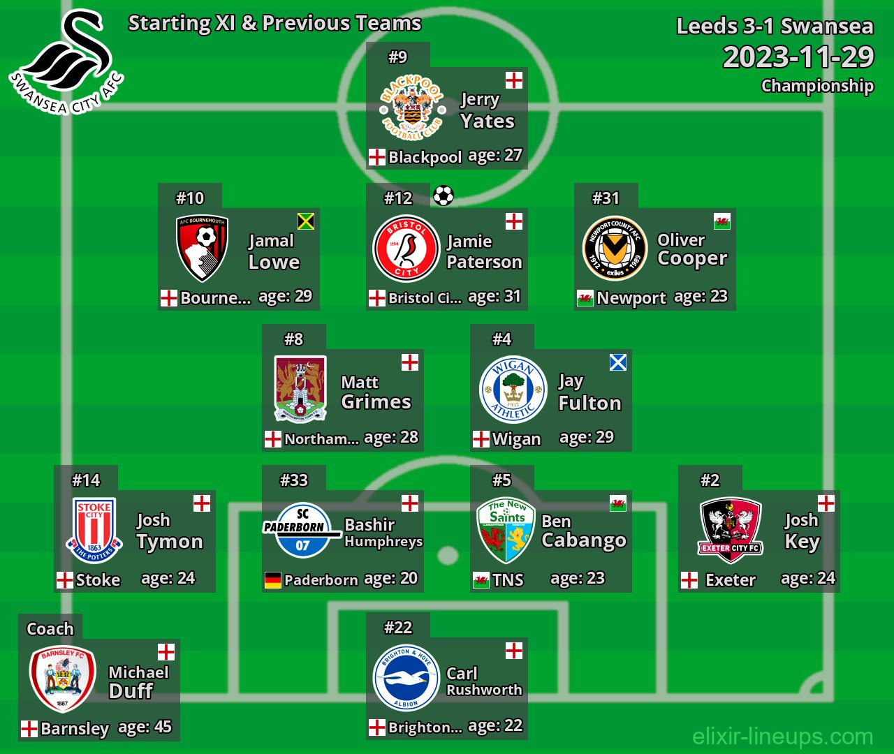 Swansea Starting XI & Previous Teams 2023-11-29