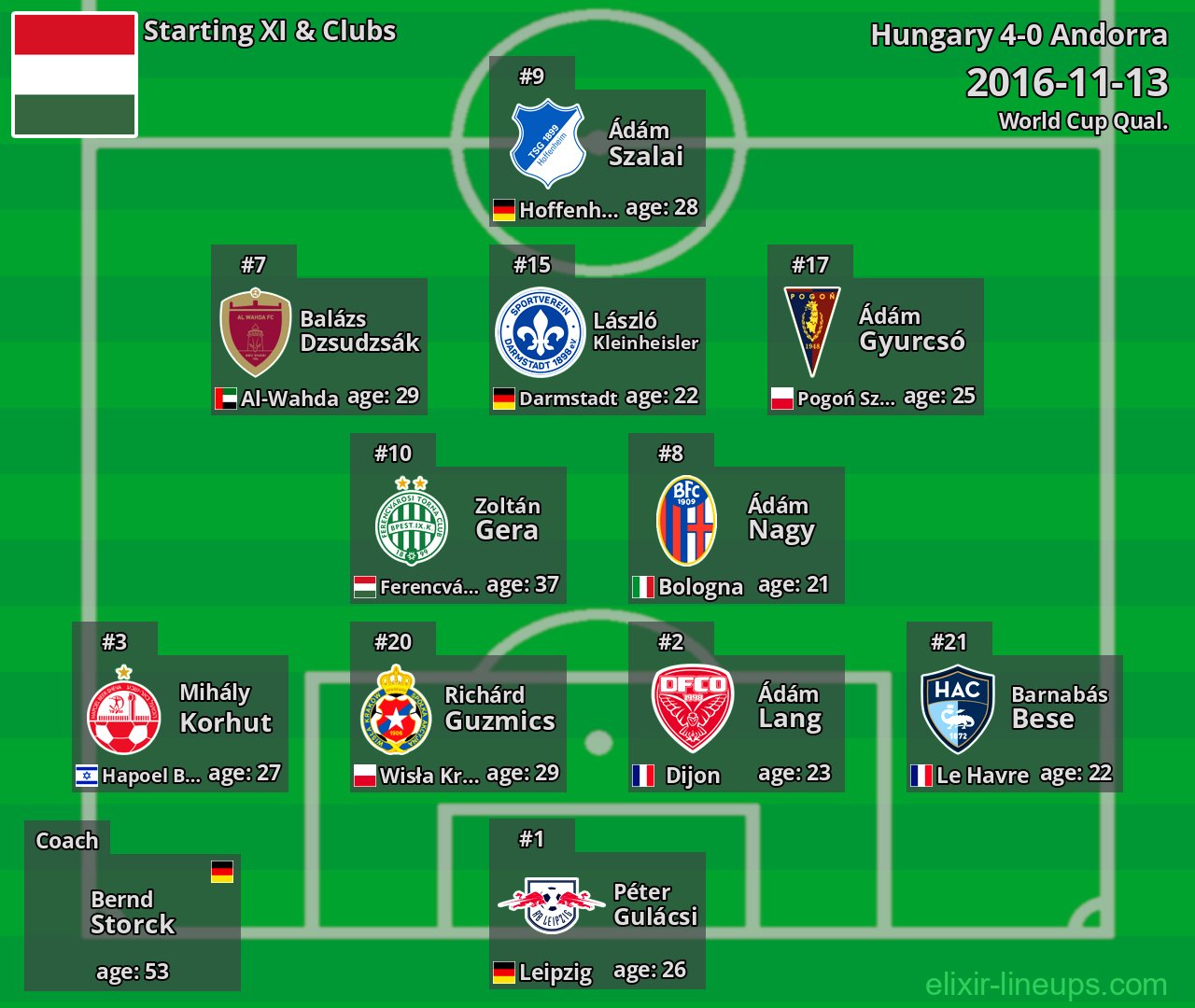 Hungary Starting XI 2016-11-13
