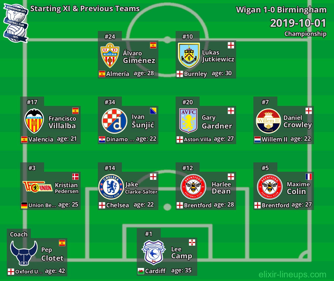 Birmingham Starting XI & Previous Teams 2019-10-01