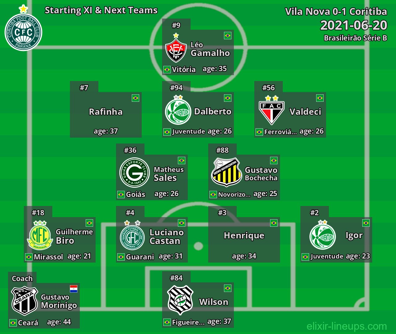 Coritiba Starting XI & Next Teams 2021-06-20