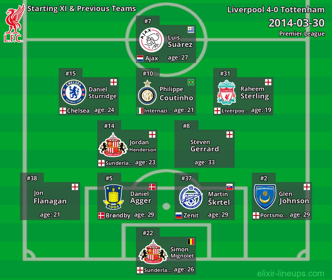 Liverpool Starting XI & Previous Teams 2014-03-30