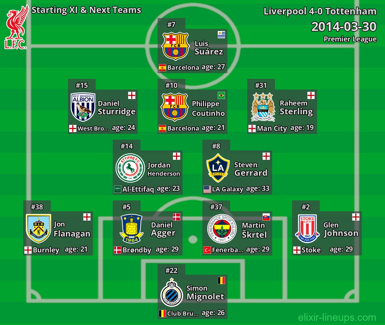 Liverpool Starting XI & Next Teams 2014-03-30
