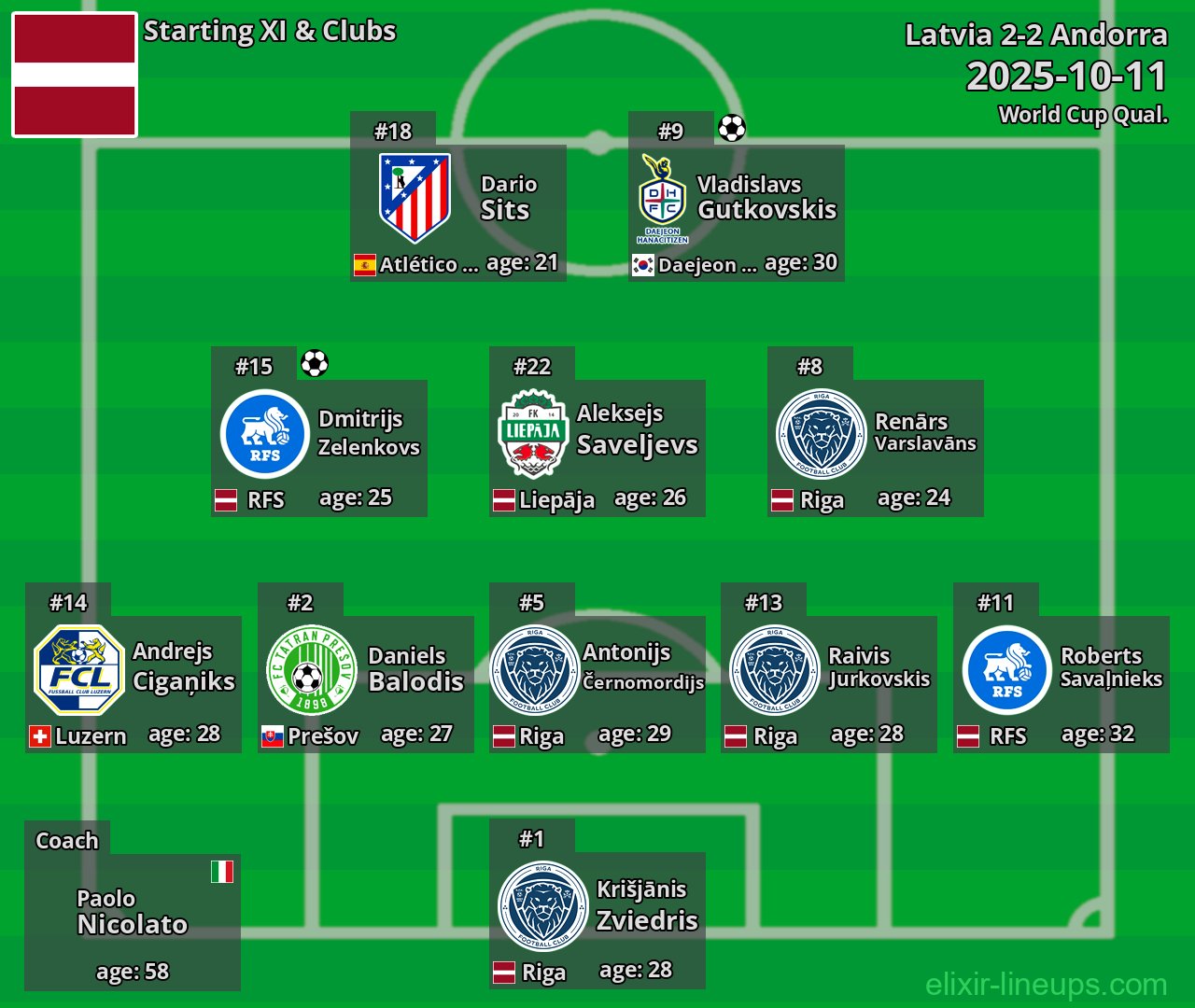 Latvia Starting XI 2025-10-11