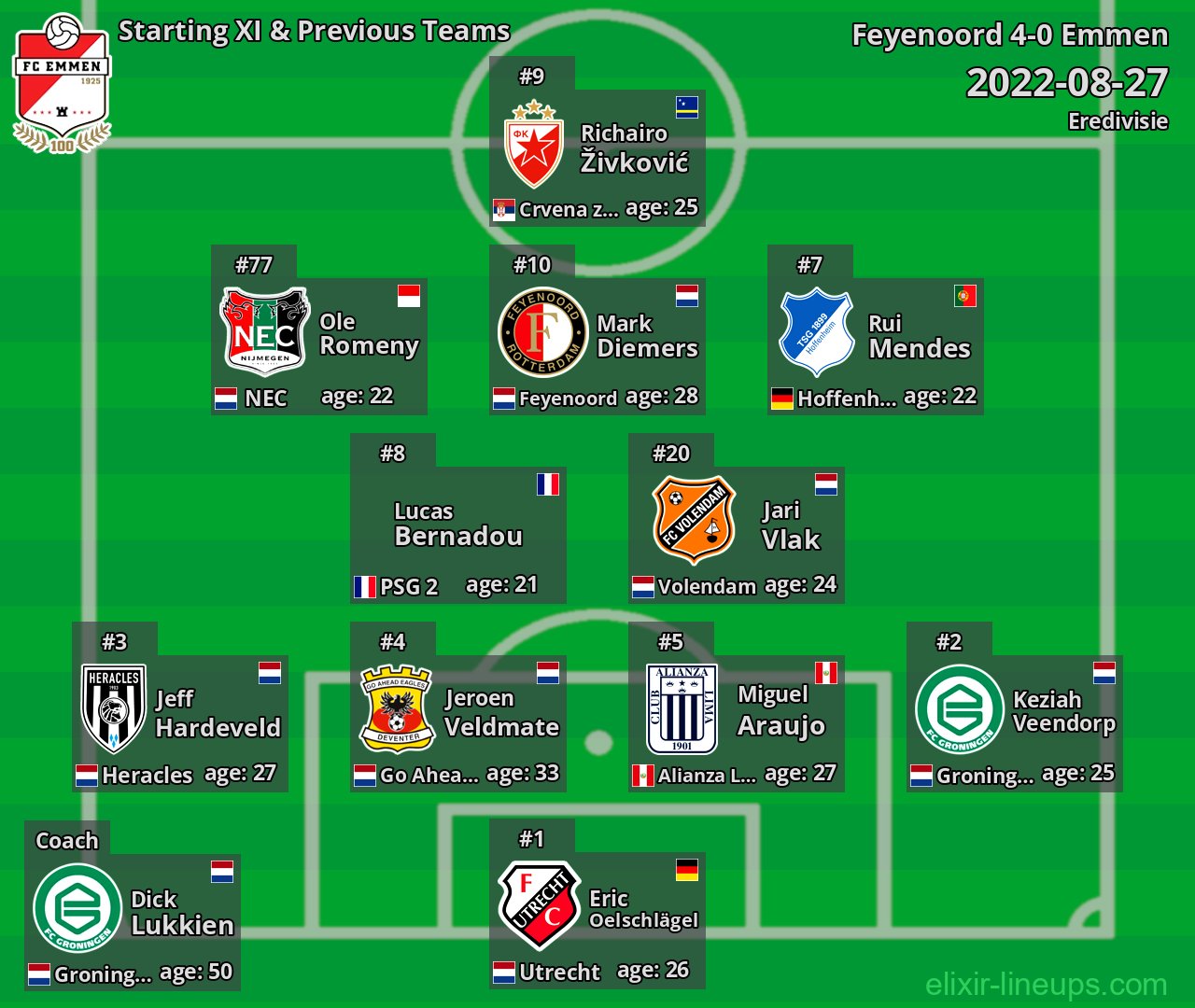 Emmen Starting XI & Previous Teams 2022-08-27
