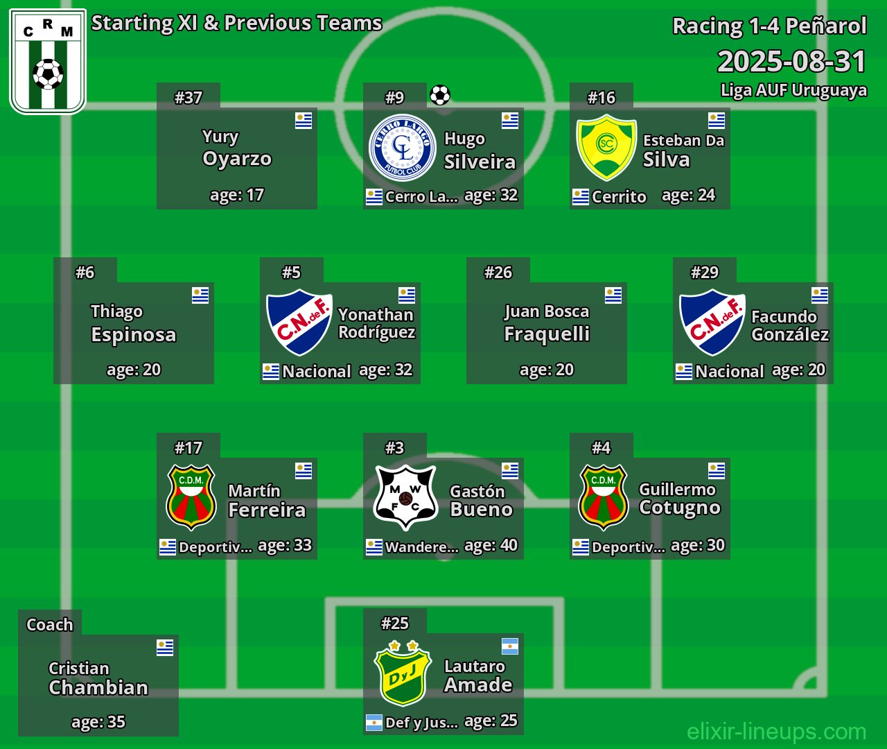 Racing Starting XI & Previous Teams 2025-08-31