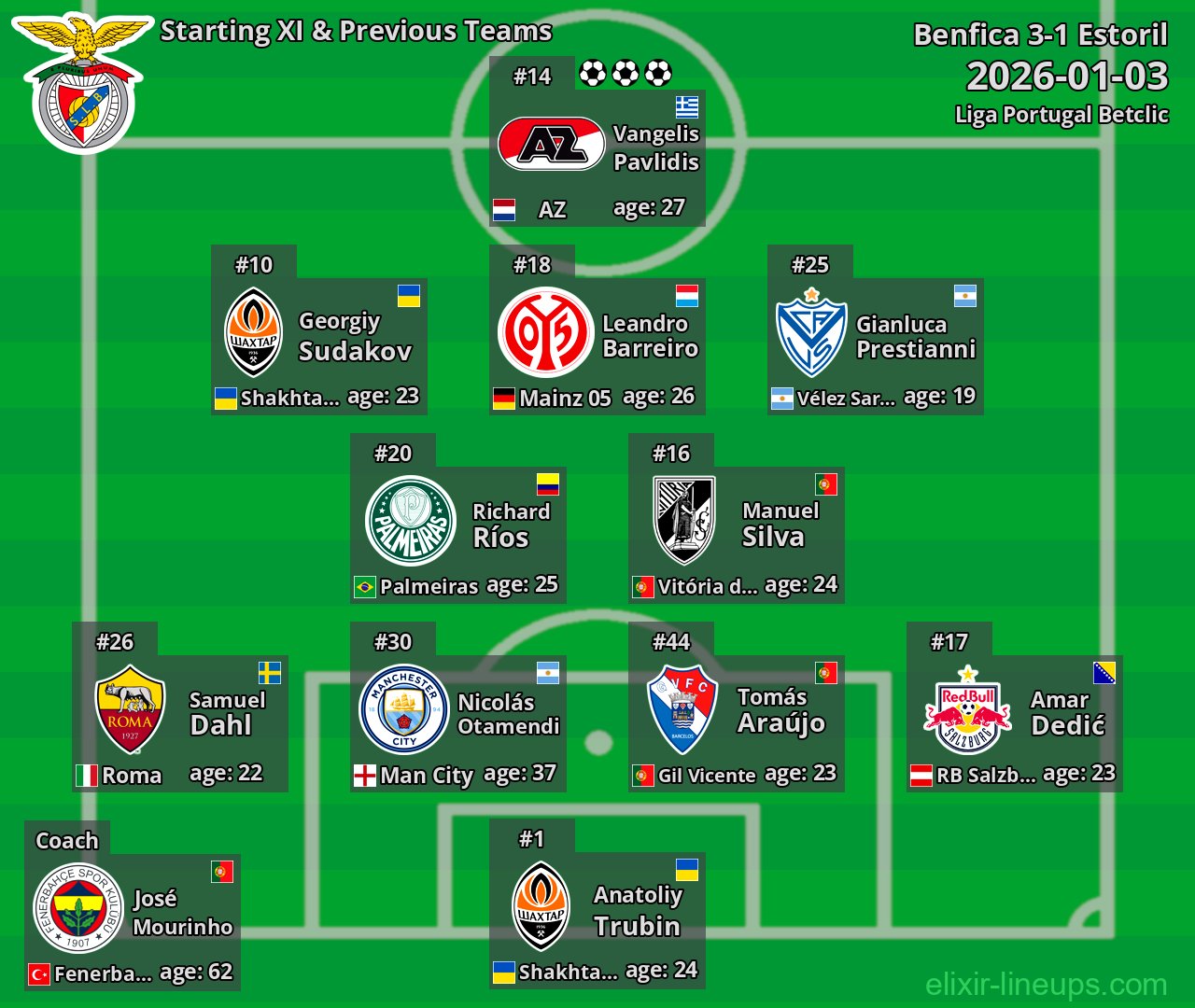 Benfica Starting XI & Previous Teams 2026-01-03