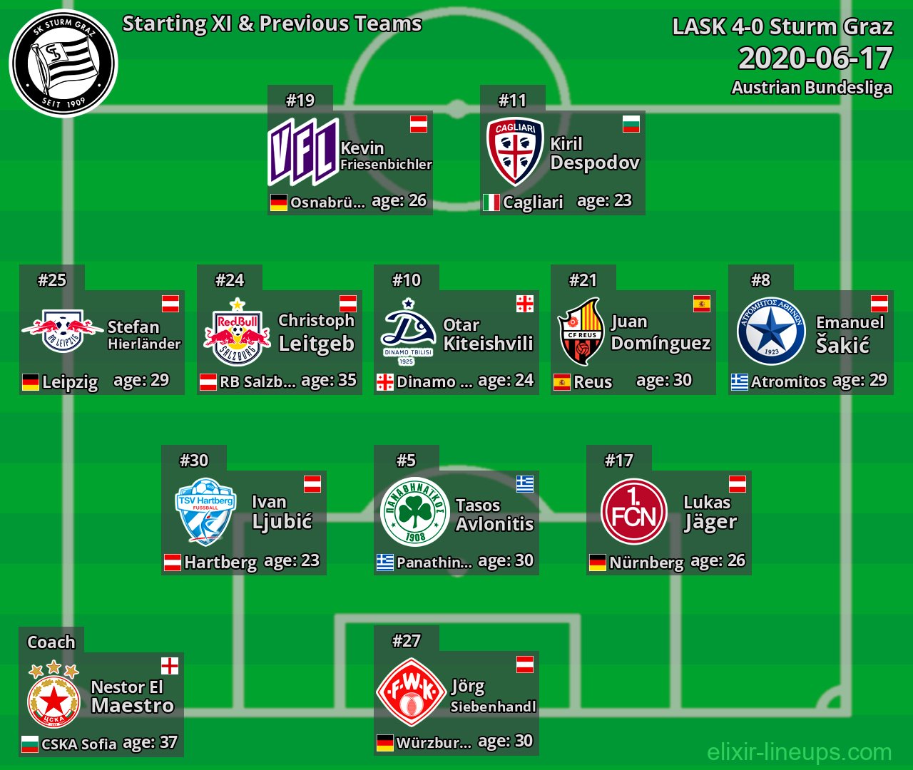 Sturm Graz Starting XI & Previous Teams 2020-06-17
