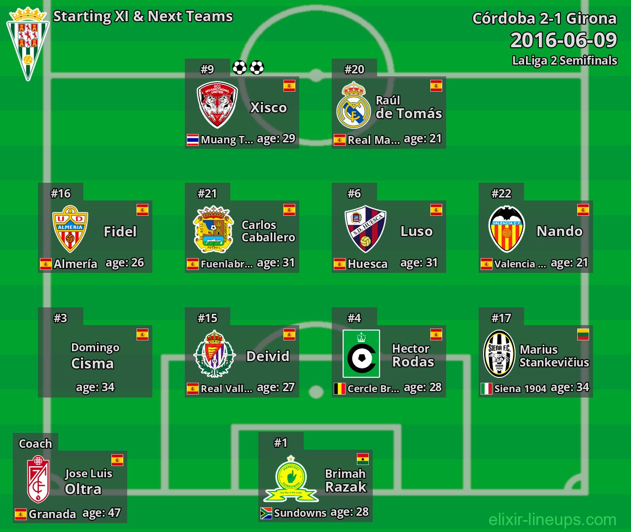 Córdoba Starting XI & Next Teams 2016-06-09