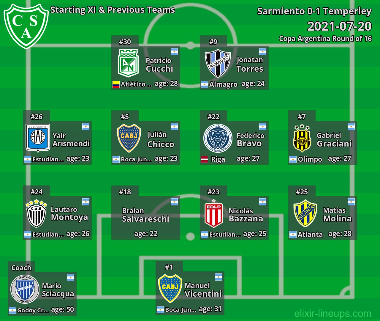 Sarmiento Starting XI & Previous Teams 2021-07-20