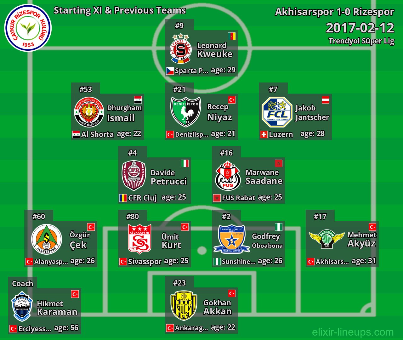 Rizespor Starting XI & Previous Teams 2017-02-12