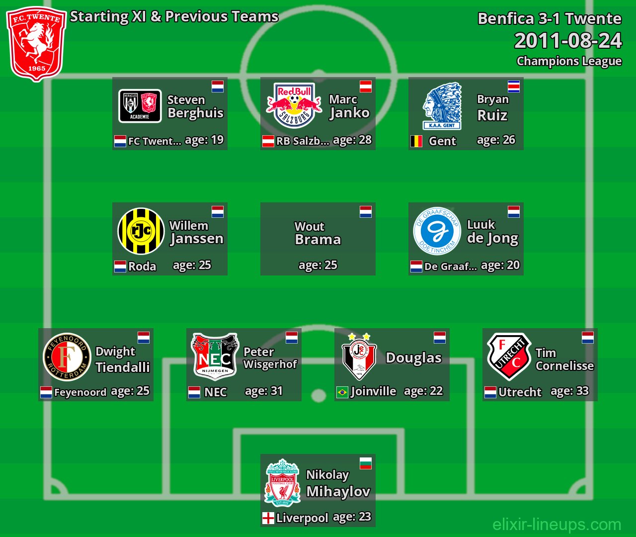 Twente Starting XI & Previous Teams 2011-08-24