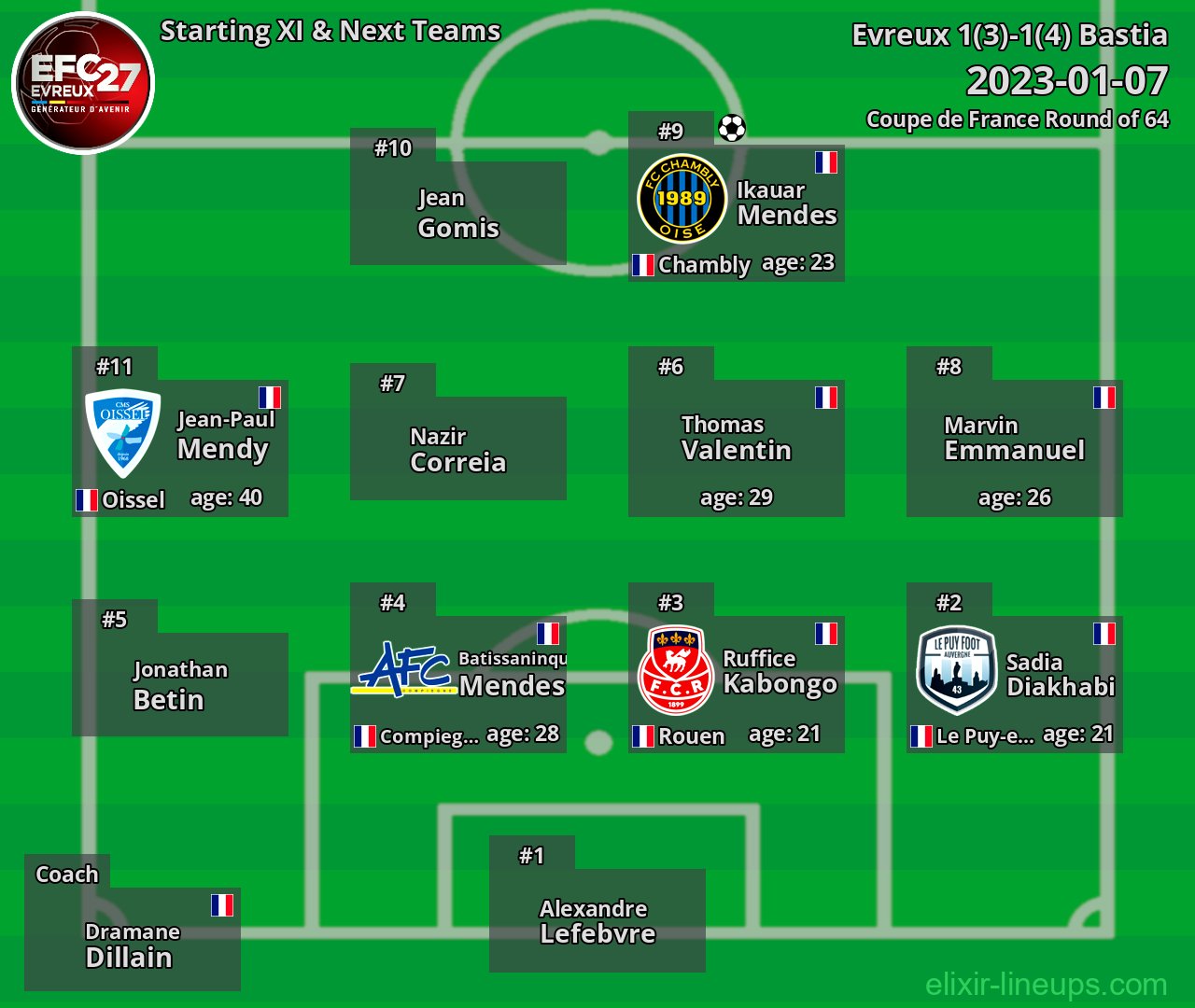 Evreux Starting XI & Next Teams 2023-01-07