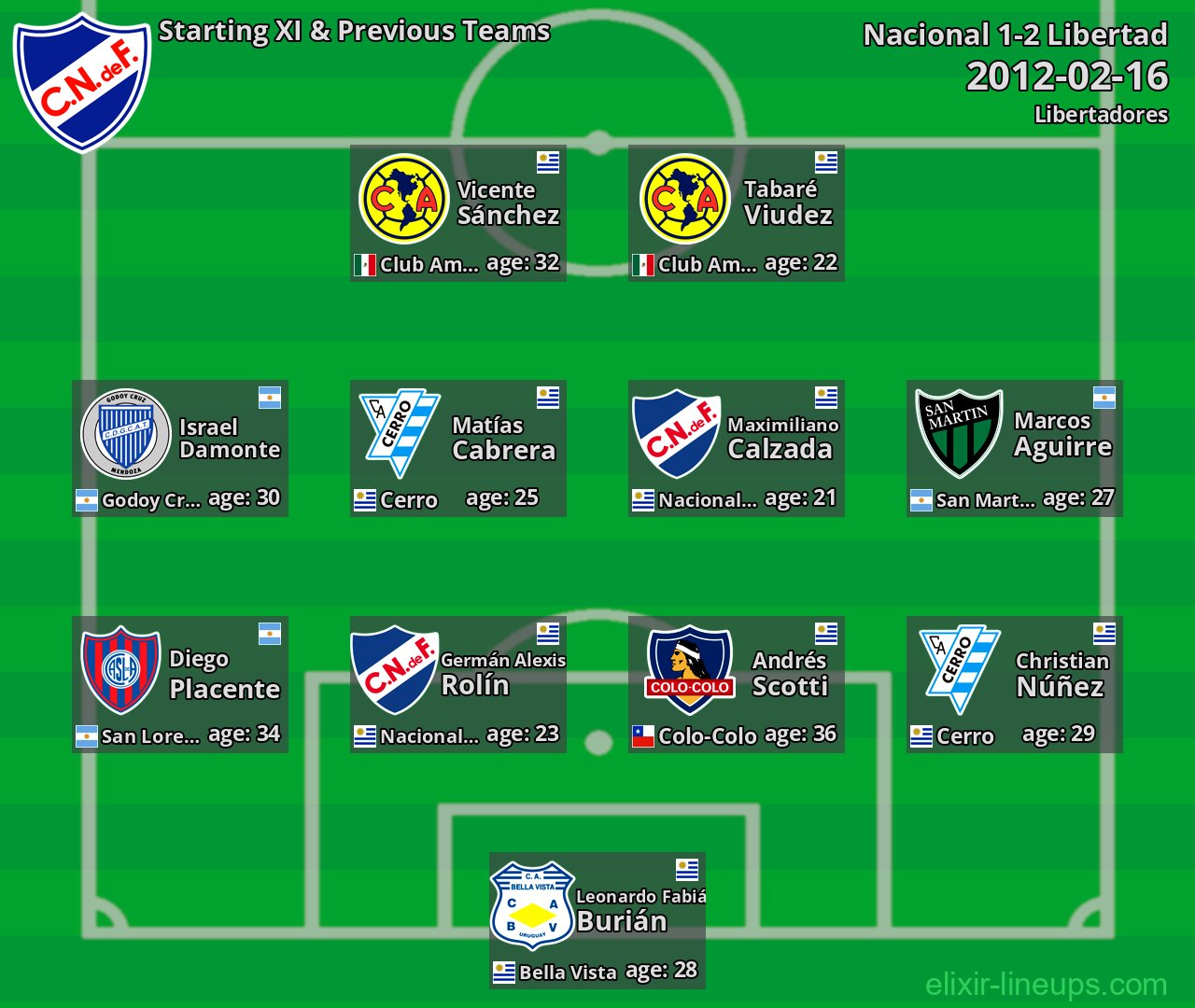 Nacional Starting XI & Previous Teams 2012-02-16