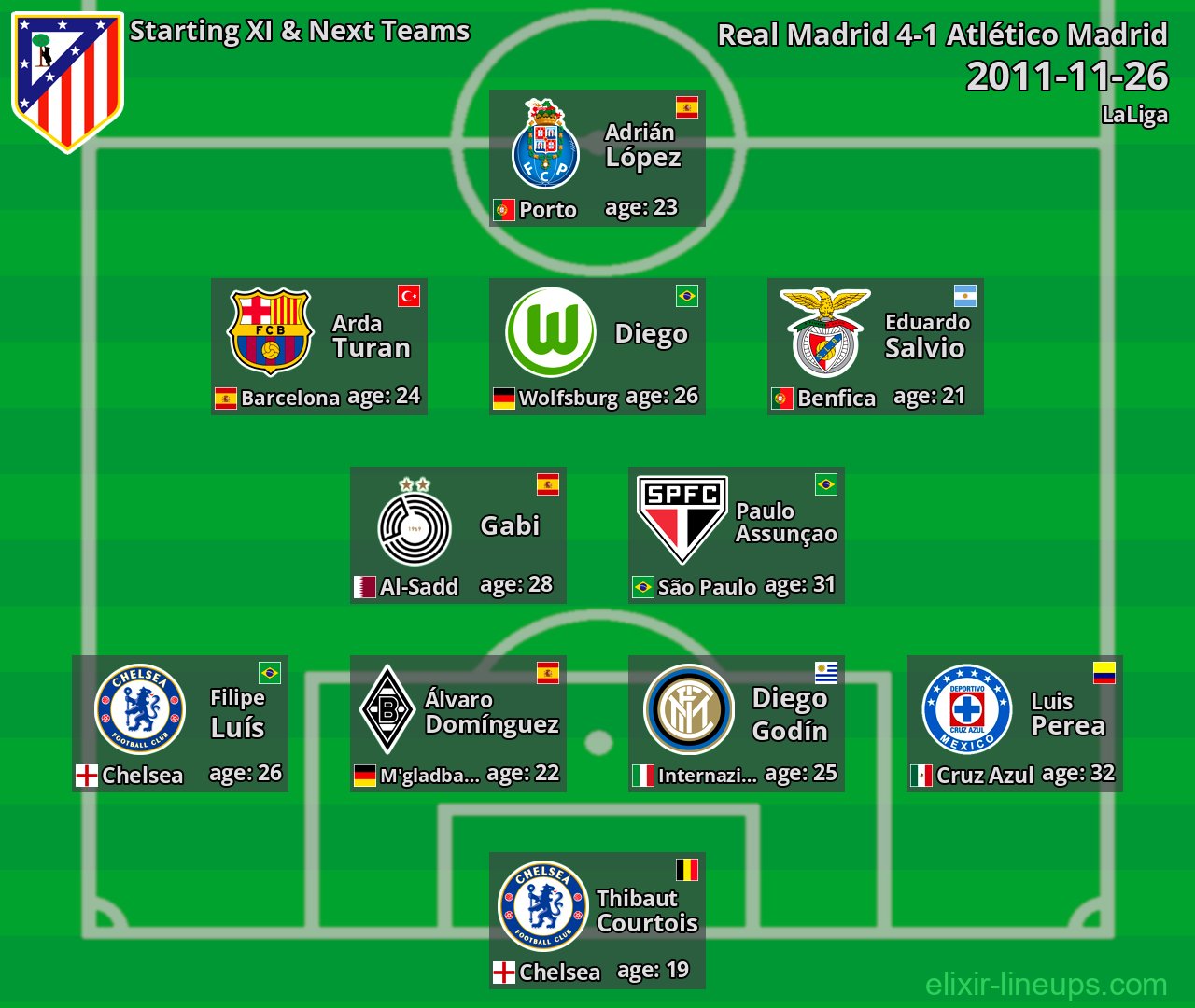 Atlético Madrid Starting XI & Next Teams 2011-11-26