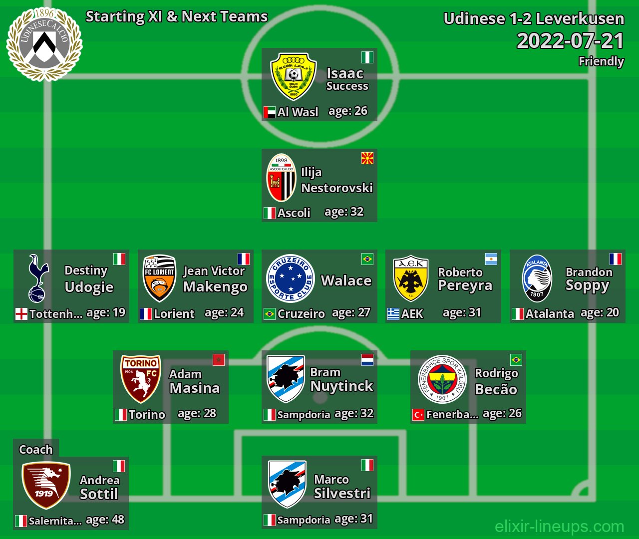 Udinese Starting XI & Next Teams 2022-07-21