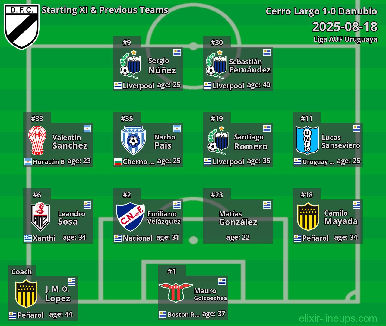 Danubio Starting XI & Previous Teams 2025-08-18