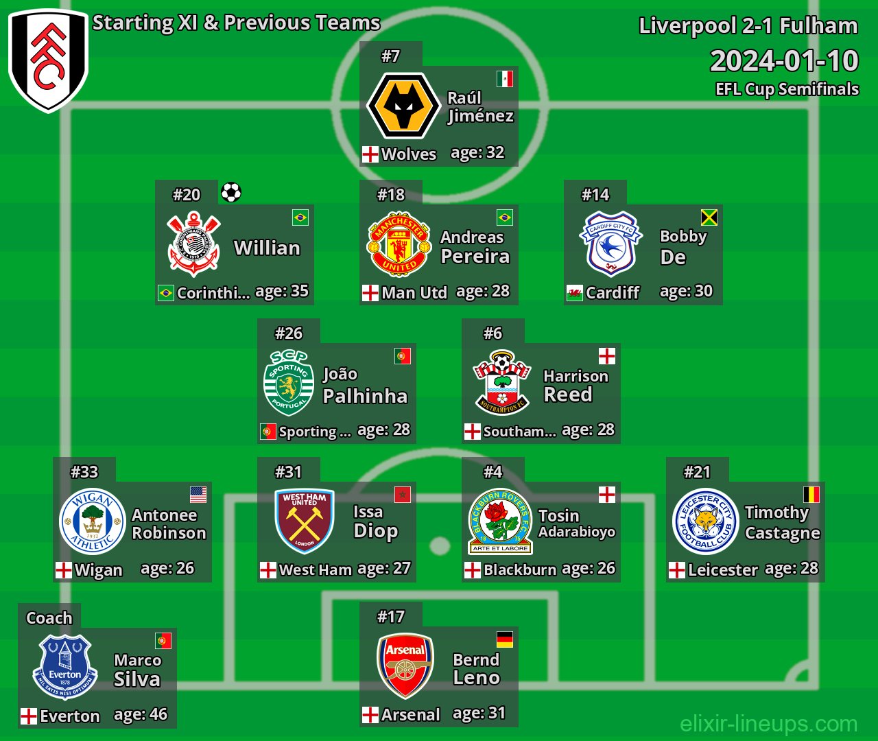Fulham Starting XI & Previous Teams 2024-01-10