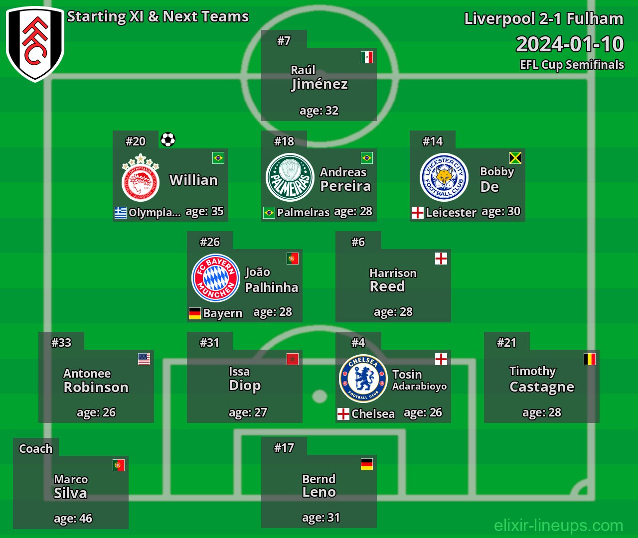 Fulham Starting XI & Next Teams 2024-01-10