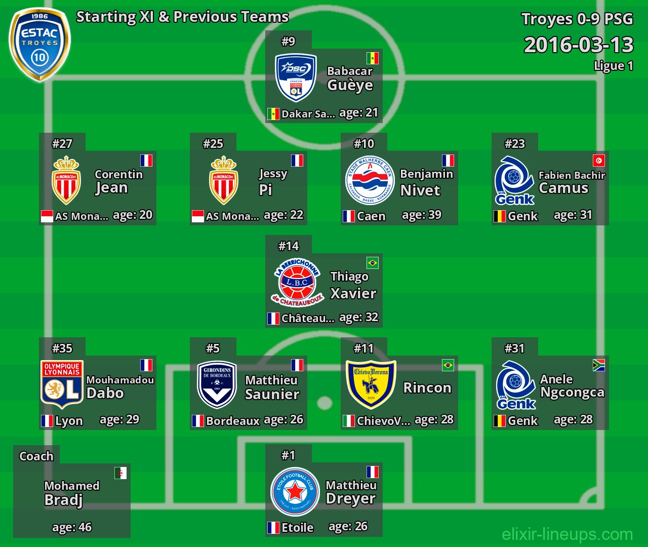 Troyes Starting XI & Previous Teams 2016-03-13