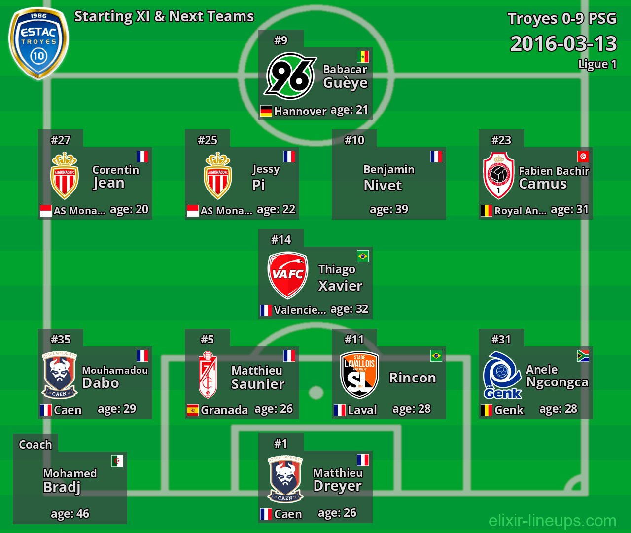 Troyes Starting XI & Next Teams 2016-03-13