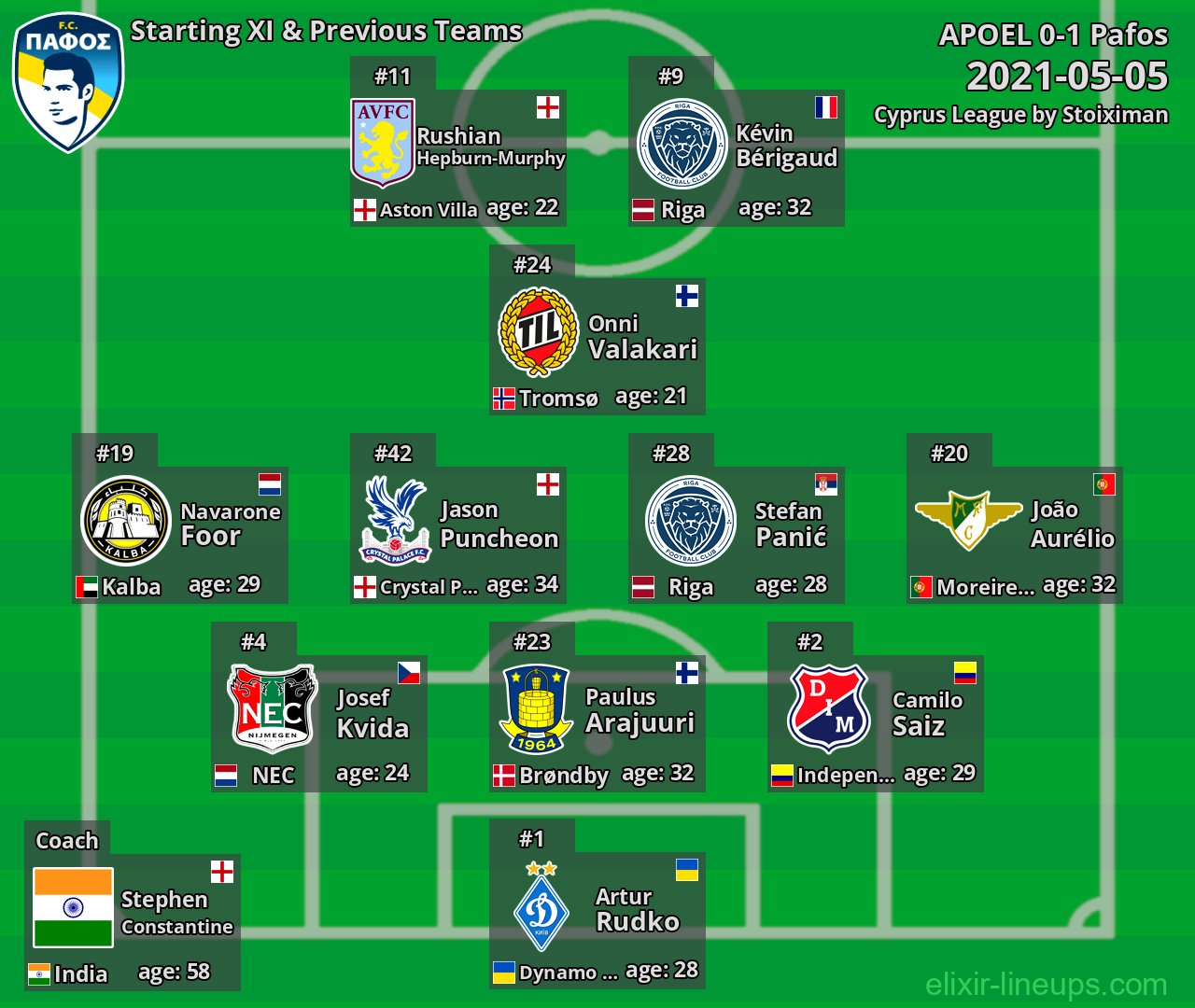 Pafos Starting XI & Previous Teams 2021-05-05