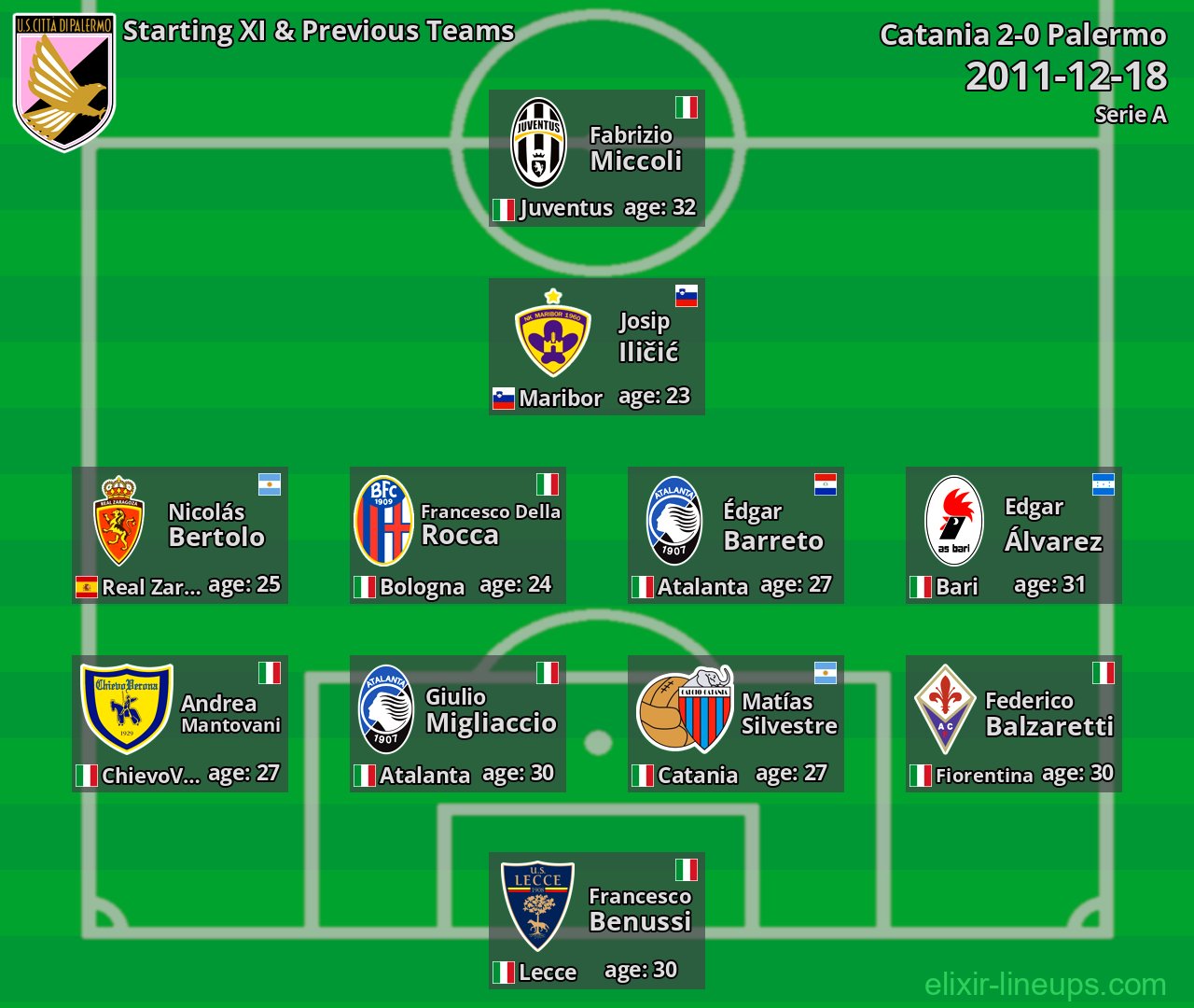 Palermo Starting XI & Previous Teams 2011-12-18