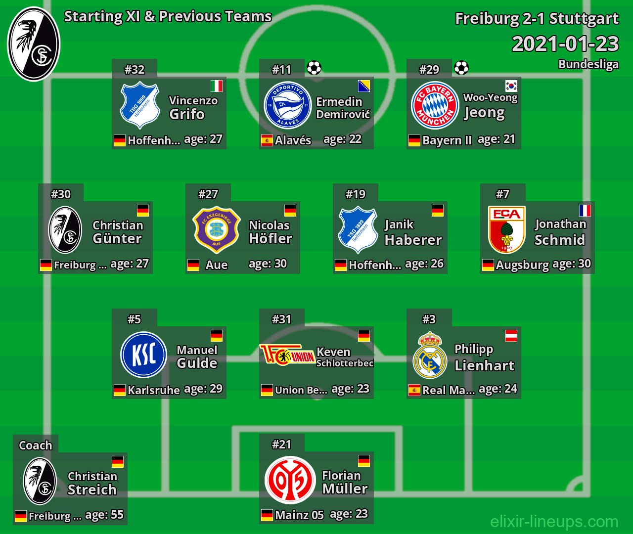 Freiburg Starting XI & Previous Teams 2021-01-23