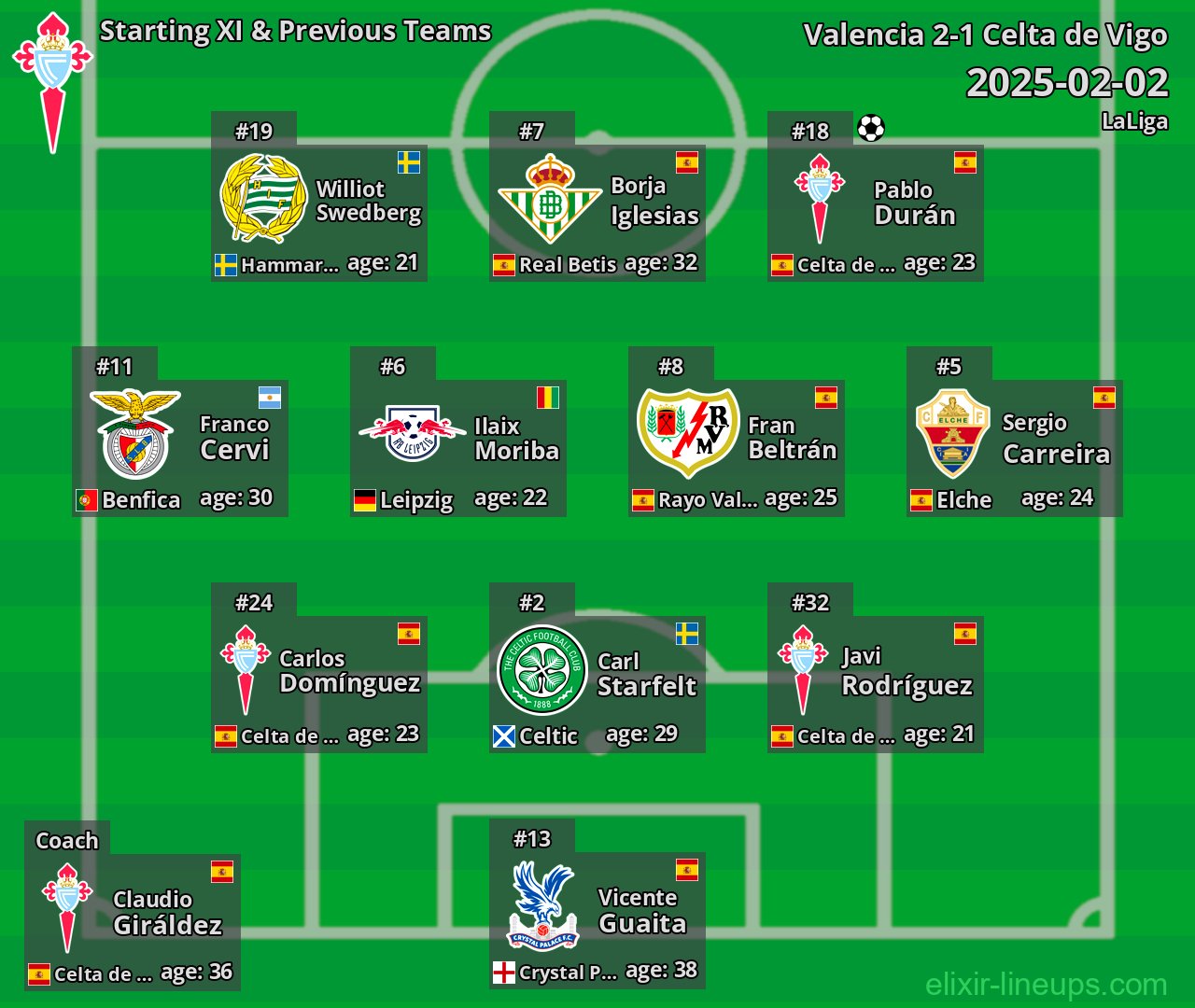 Celta de Vigo Starting XI & Previous Teams 2025-02-02
