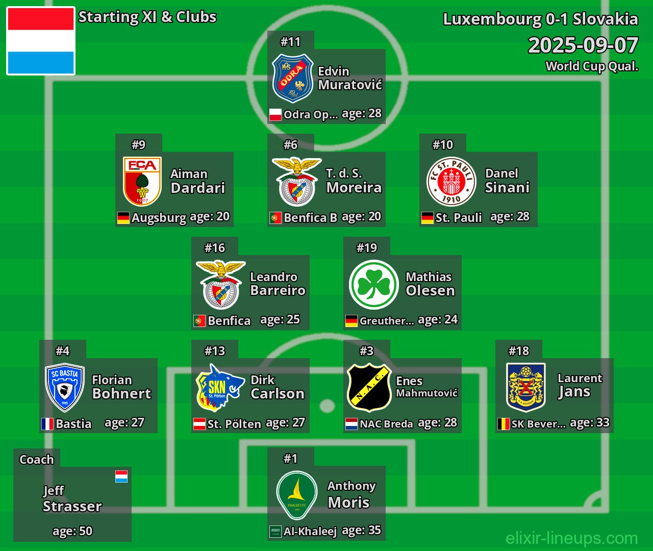 Luxembourg Starting XI 2025-09-07