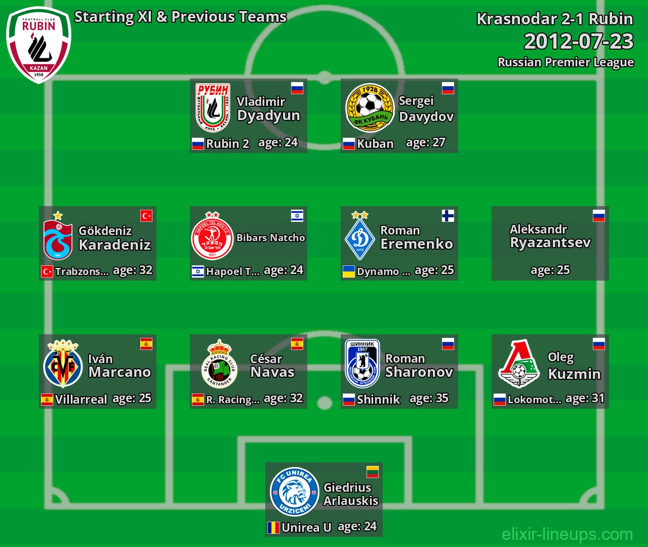 Rubin Starting XI & Previous Teams 2012-07-23