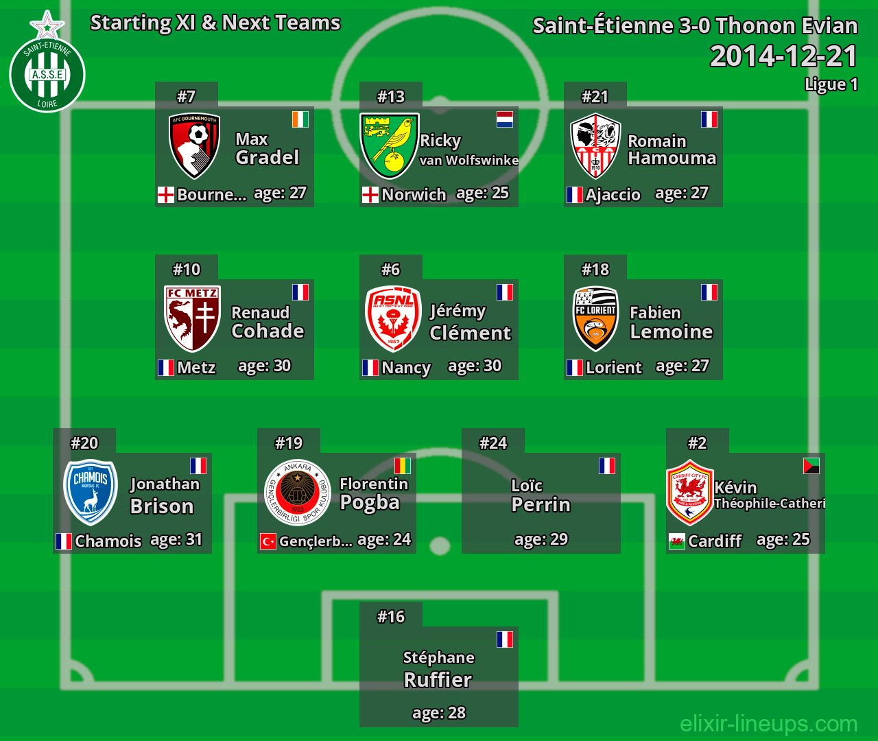Saint-Étienne Starting XI & Next Teams 2014-12-21