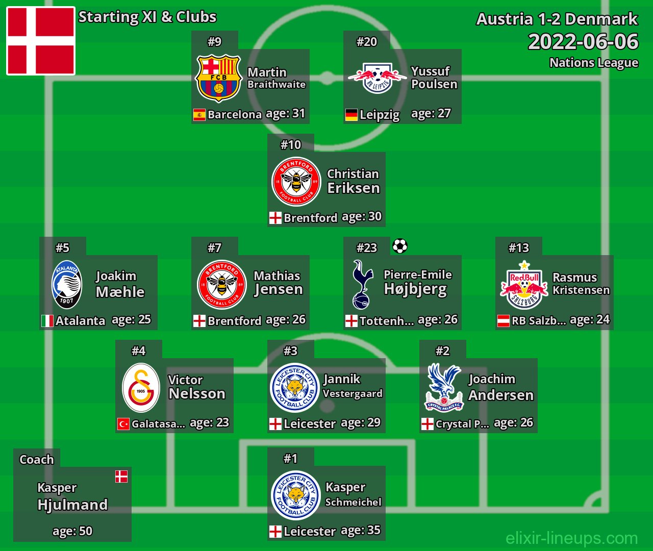 Denmark Starting XI 2022-06-06