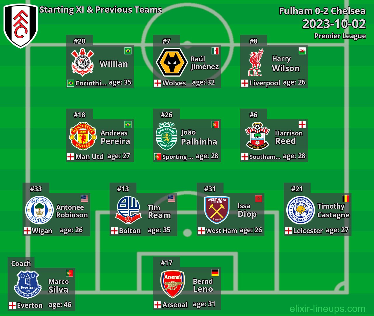Fulham Starting XI & Previous Teams 2023-10-02